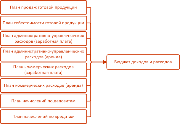 Планирование в организации — почему нужно использовать три бюджетные формы